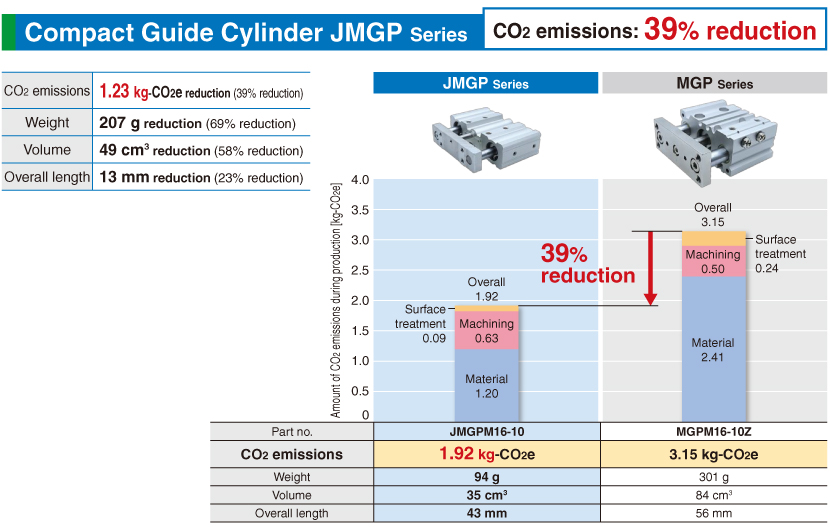 Compact Guide Cylinder JMGP Series