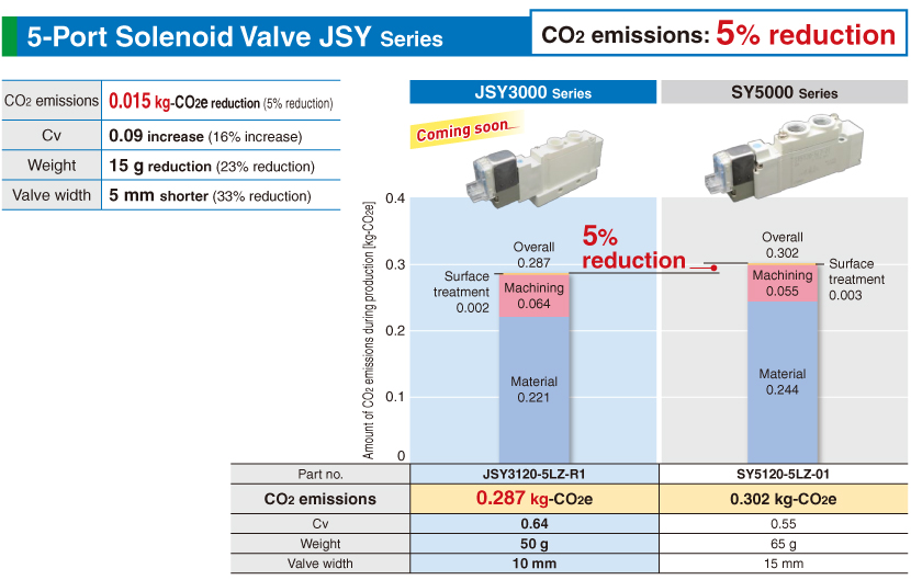 5-Port Solenoid Valve JSY Series