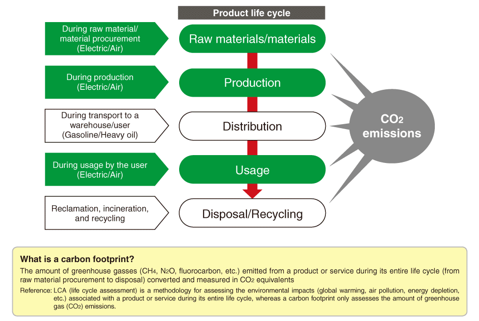 Product CO2 emissions by carbon footprint formula