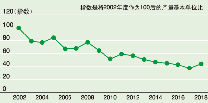 廢棄物排出削減狀況