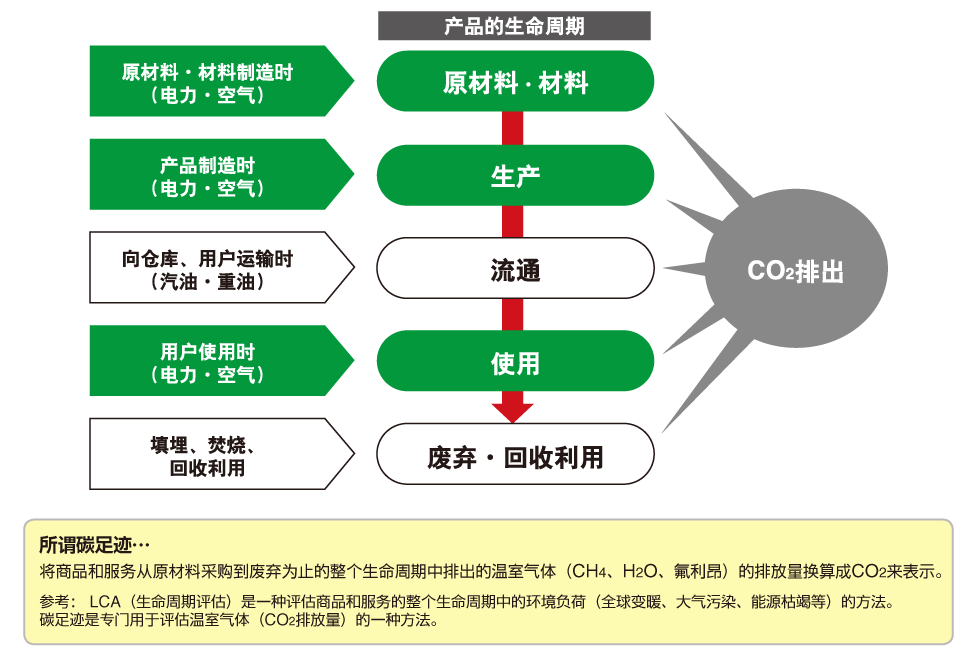 通過(guò)追蹤碳足跡，計(jì)算產(chǎn)品的CO2排放量