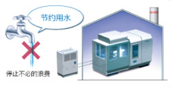 節(jié)約用水、停止不必的浪費(fèi)
