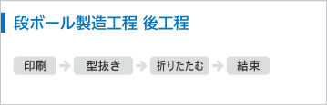 段ボール製造工程 後工程