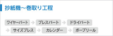 抄紙機(jī)～巻取り工程