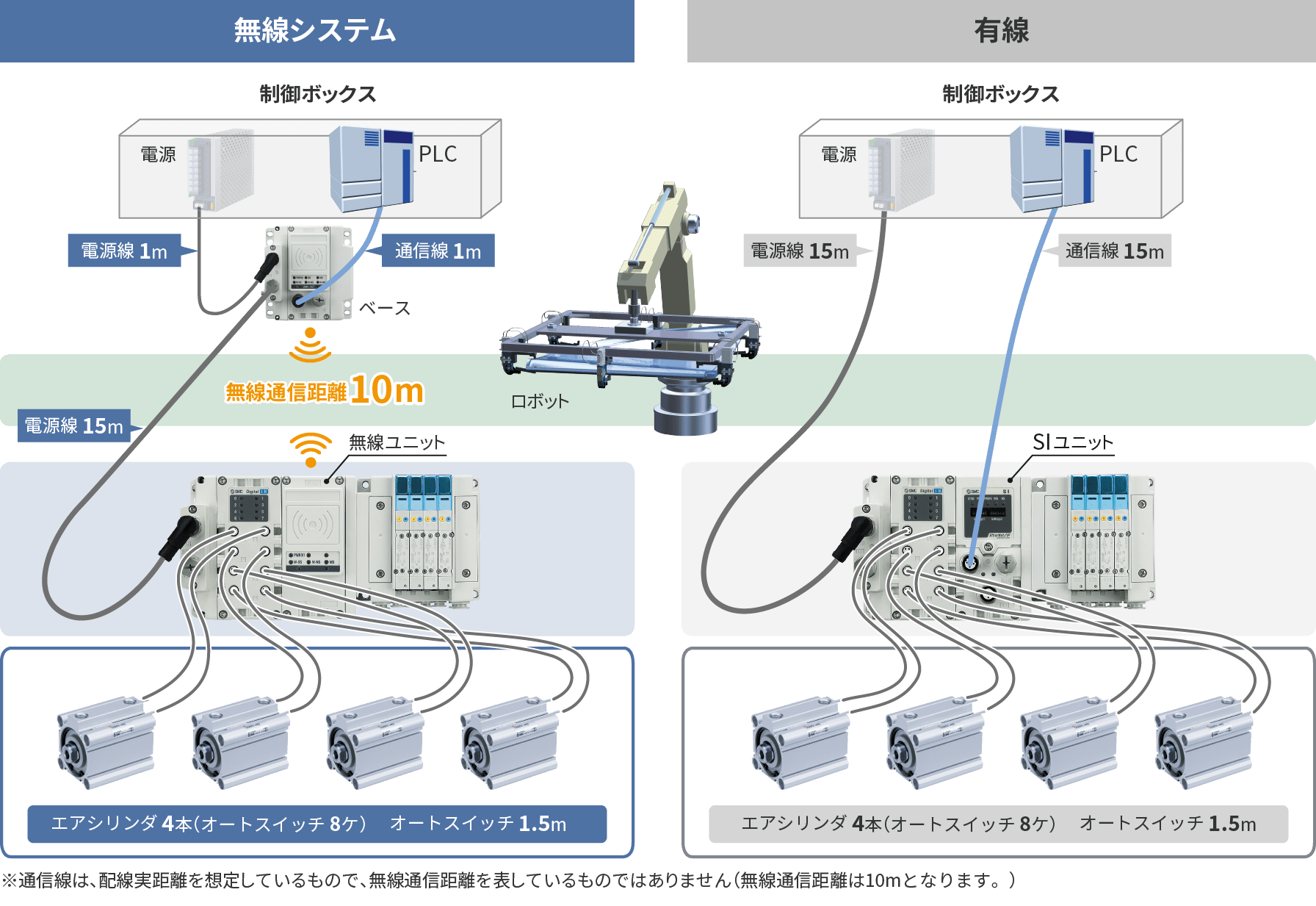 無線システム　有線