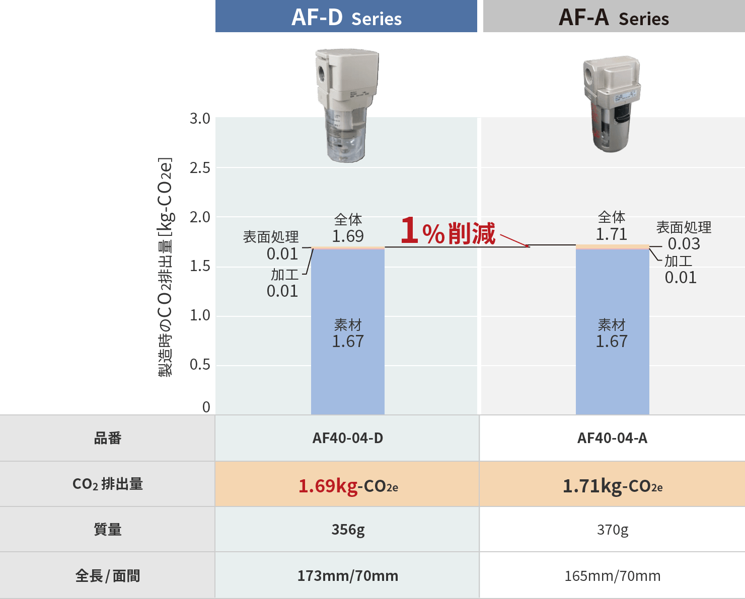 AF-Dシリーズ AF-Aシリーズ