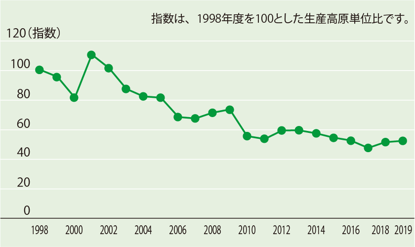 CO2排出削減狀況