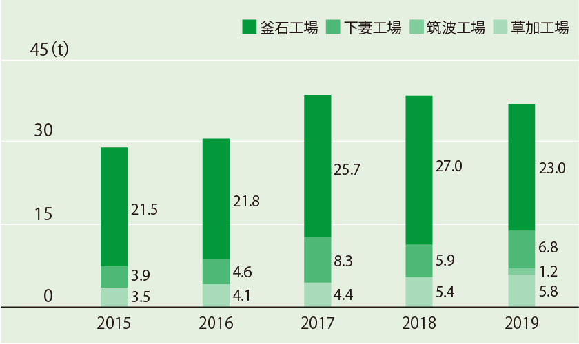 化學(xué)物質(zhì)使用量