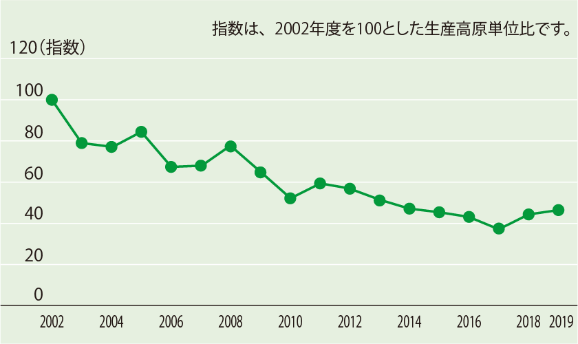 廃棄物排出削減狀況