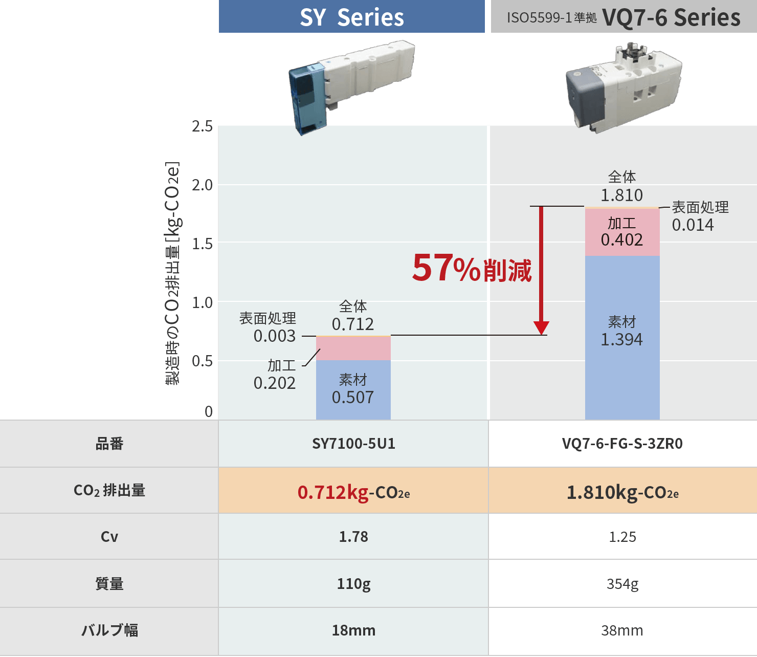 5ポートソレノイドバルブ SY Series