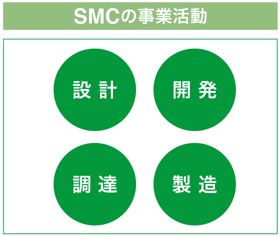 SMCの事業(yè)活動(dòng)