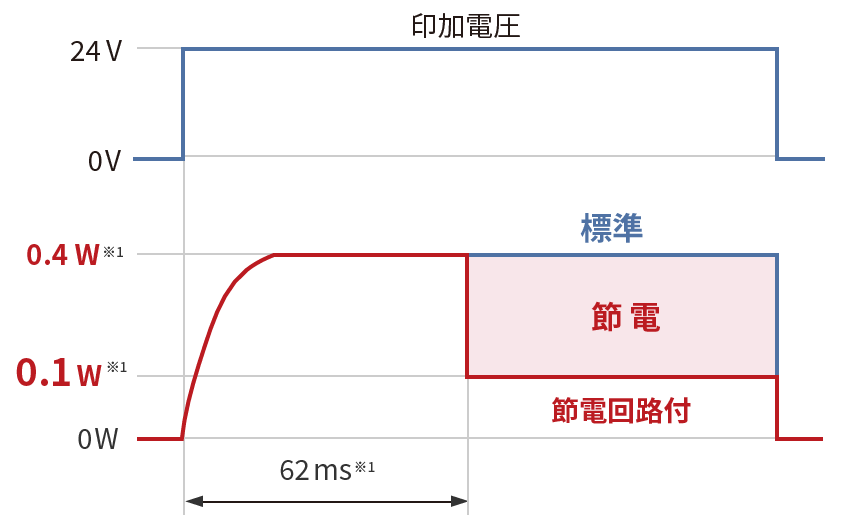 節(jié)電回路付電力波形