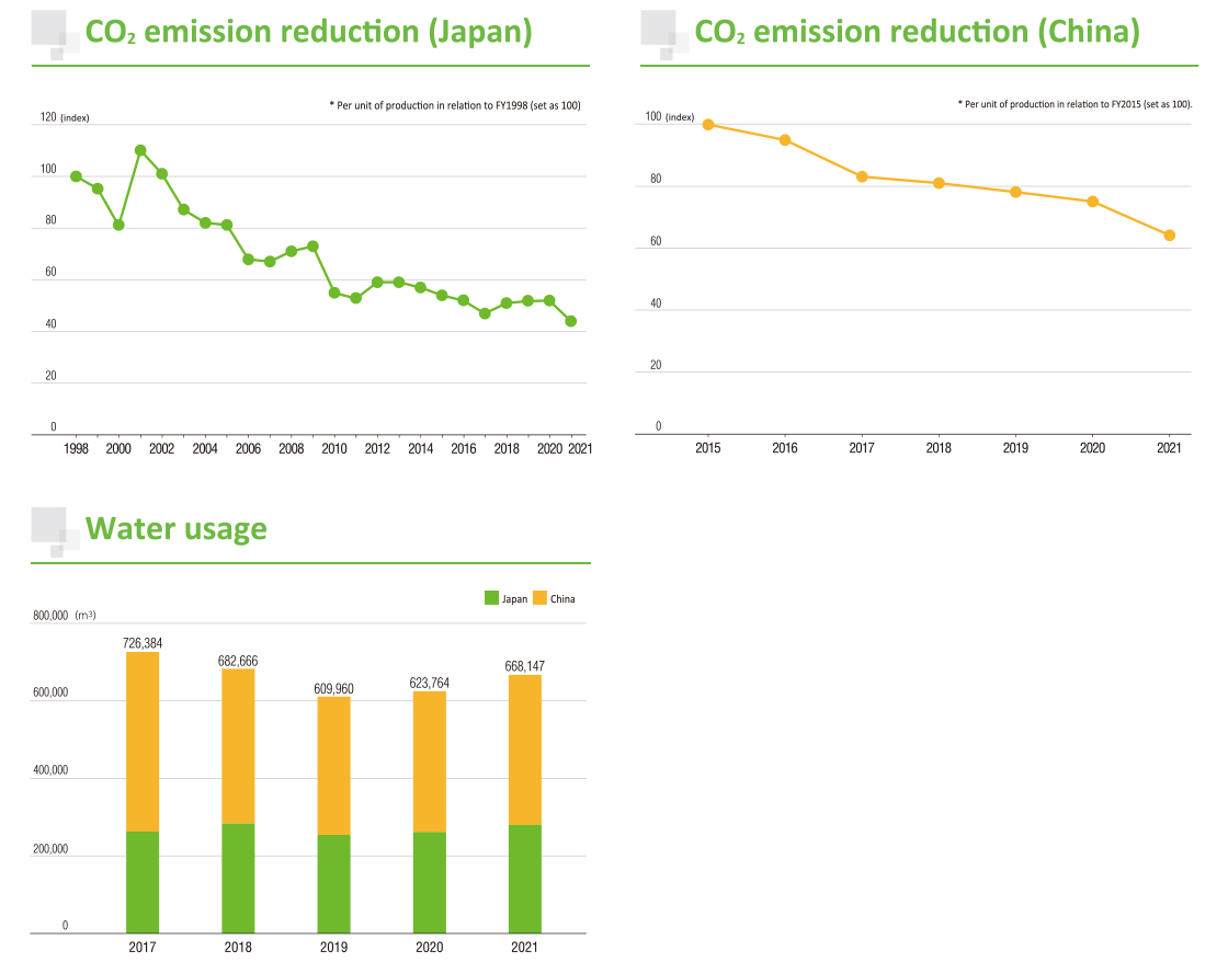 Environment-related Data１