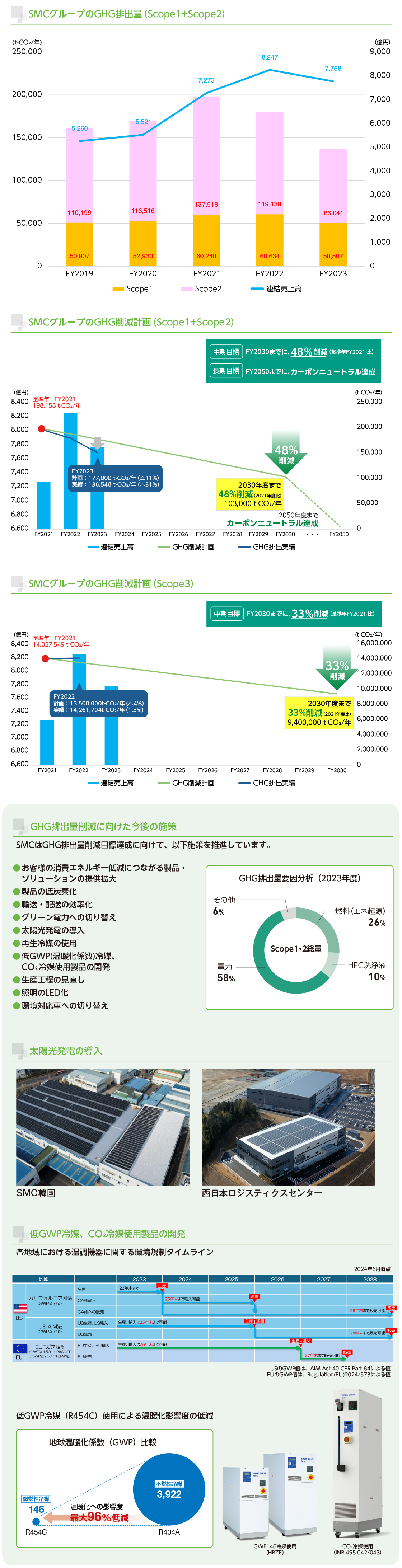 GHG排出量と削減目標(biāo) 資料